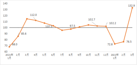 2022年3月建筑材料工業(yè)景氣指數(shù)(MPI)運行情況 2022年3月建筑材料工業(yè)景氣指數(shù)(MPI)運行情況